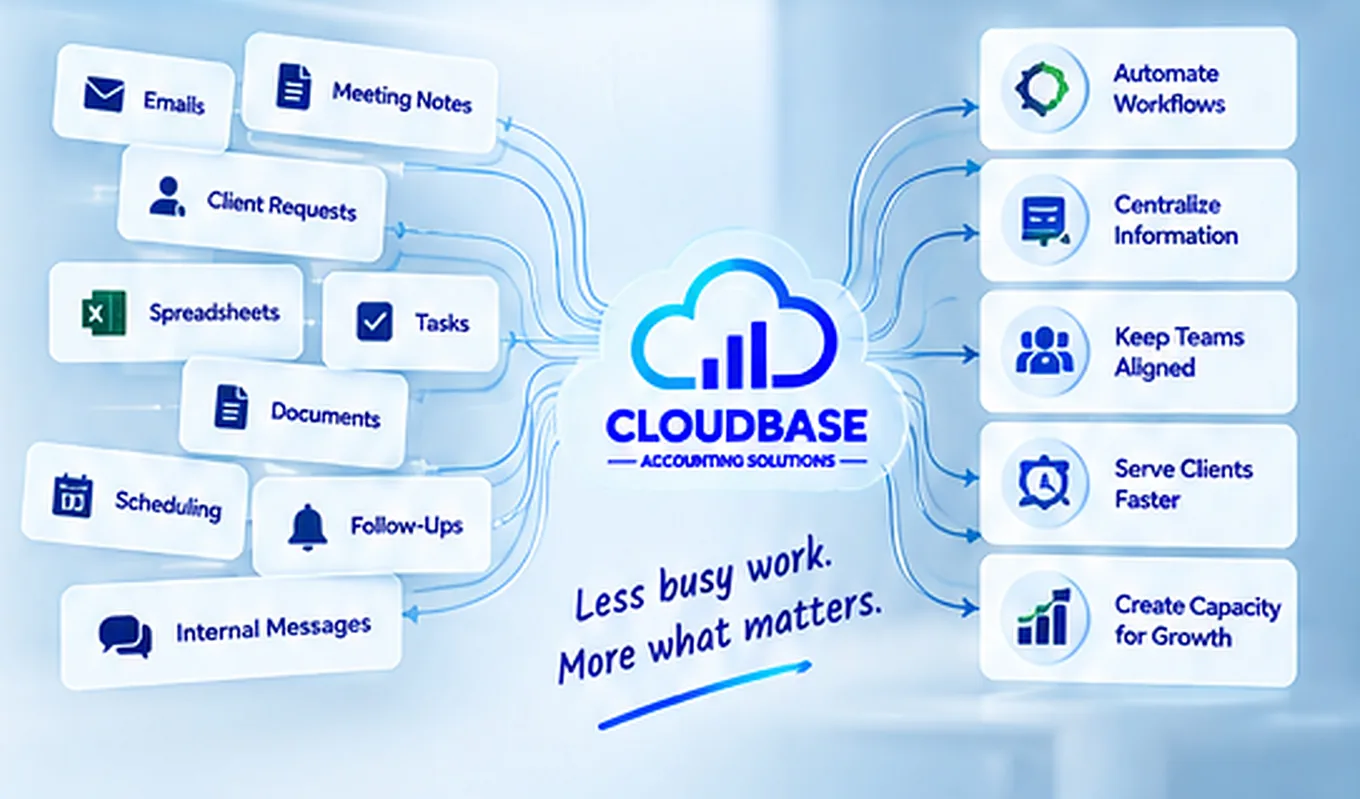 Emails, documents, tasks and follow-ups flowing into Cloudbase to automate workflows and create capacity